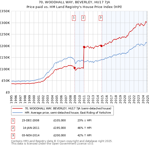 70, WOODHALL WAY, BEVERLEY, HU17 7JA: Price paid vs HM Land Registry's House Price Index