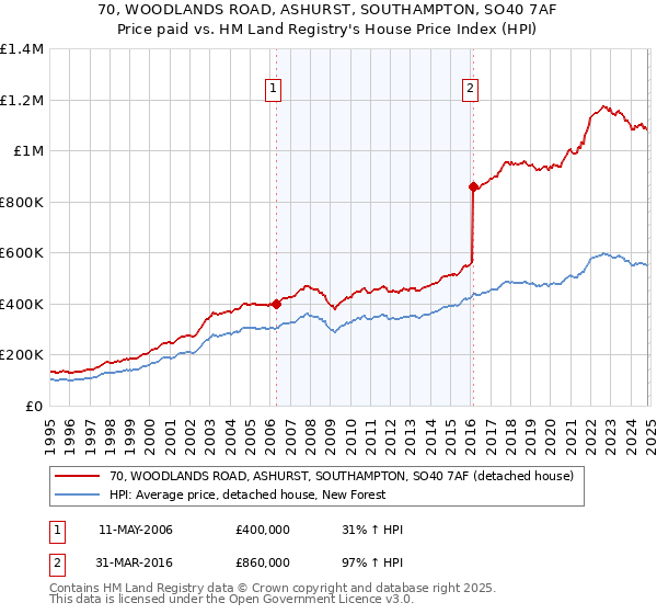 70, WOODLANDS ROAD, ASHURST, SOUTHAMPTON, SO40 7AF: Price paid vs HM Land Registry's House Price Index