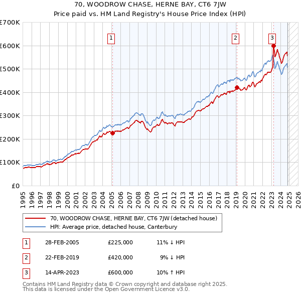 70, WOODROW CHASE, HERNE BAY, CT6 7JW: Price paid vs HM Land Registry's House Price Index