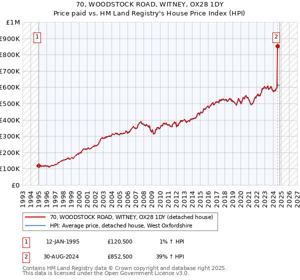 70, WOODSTOCK ROAD, WITNEY, OX28 1DY: Price paid vs HM Land Registry's House Price Index