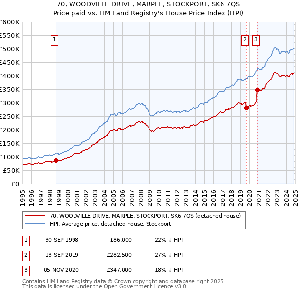 70, WOODVILLE DRIVE, MARPLE, STOCKPORT, SK6 7QS: Price paid vs HM Land Registry's House Price Index