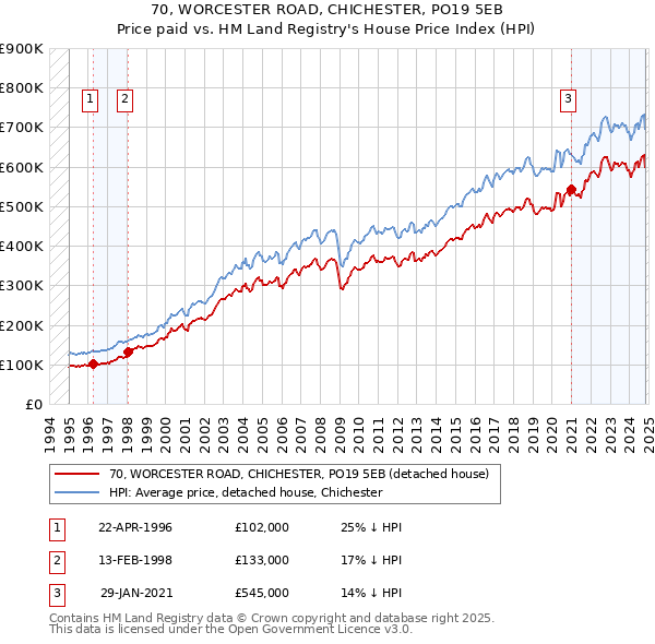 70, WORCESTER ROAD, CHICHESTER, PO19 5EB: Price paid vs HM Land Registry's House Price Index