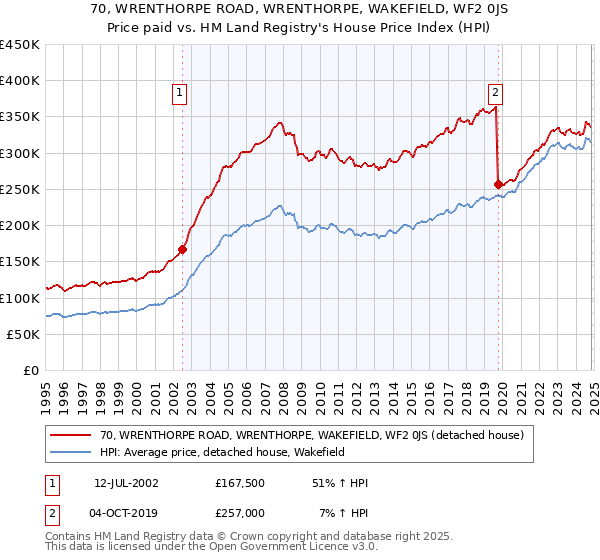 70, WRENTHORPE ROAD, WRENTHORPE, WAKEFIELD, WF2 0JS: Price paid vs HM Land Registry's House Price Index