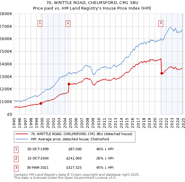 70, WRITTLE ROAD, CHELMSFORD, CM1 3BU: Price paid vs HM Land Registry's House Price Index