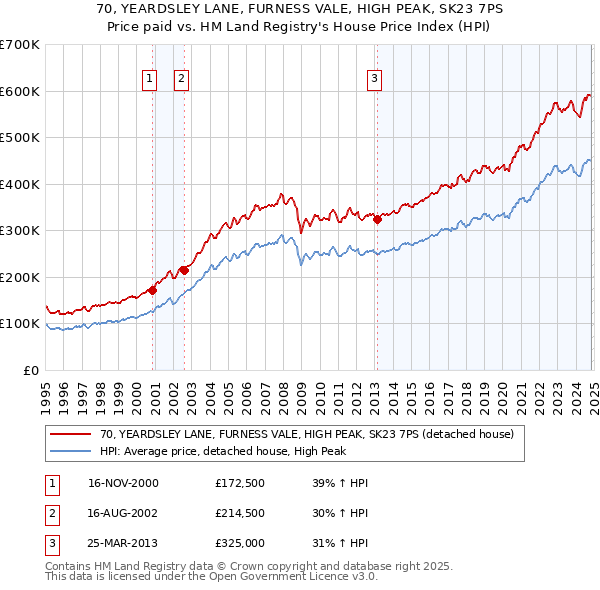 70, YEARDSLEY LANE, FURNESS VALE, HIGH PEAK, SK23 7PS: Price paid vs HM Land Registry's House Price Index