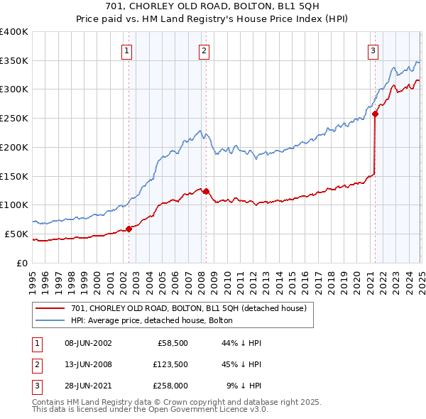 701, CHORLEY OLD ROAD, BOLTON, BL1 5QH: Price paid vs HM Land Registry's House Price Index