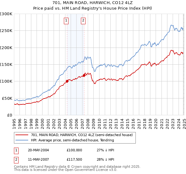 701, MAIN ROAD, HARWICH, CO12 4LZ: Price paid vs HM Land Registry's House Price Index