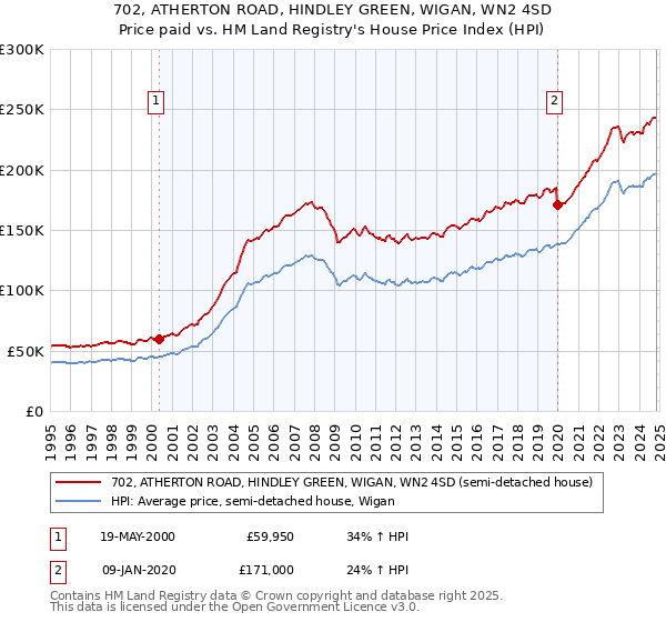 702, ATHERTON ROAD, HINDLEY GREEN, WIGAN, WN2 4SD: Price paid vs HM Land Registry's House Price Index