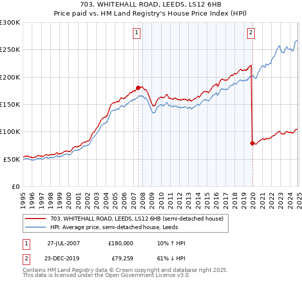 703, WHITEHALL ROAD, LEEDS, LS12 6HB: Price paid vs HM Land Registry's House Price Index