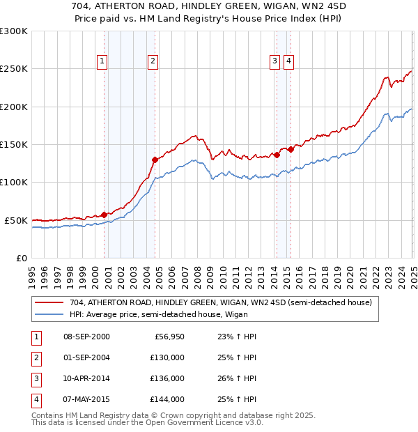 704, ATHERTON ROAD, HINDLEY GREEN, WIGAN, WN2 4SD: Price paid vs HM Land Registry's House Price Index