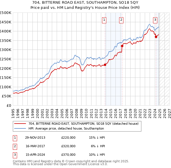 704, BITTERNE ROAD EAST, SOUTHAMPTON, SO18 5QY: Price paid vs HM Land Registry's House Price Index