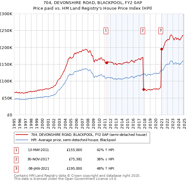 704, DEVONSHIRE ROAD, BLACKPOOL, FY2 0AP: Price paid vs HM Land Registry's House Price Index