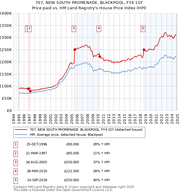 707, NEW SOUTH PROMENADE, BLACKPOOL, FY4 1SY: Price paid vs HM Land Registry's House Price Index