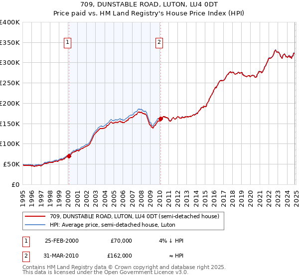 709, DUNSTABLE ROAD, LUTON, LU4 0DT: Price paid vs HM Land Registry's House Price Index