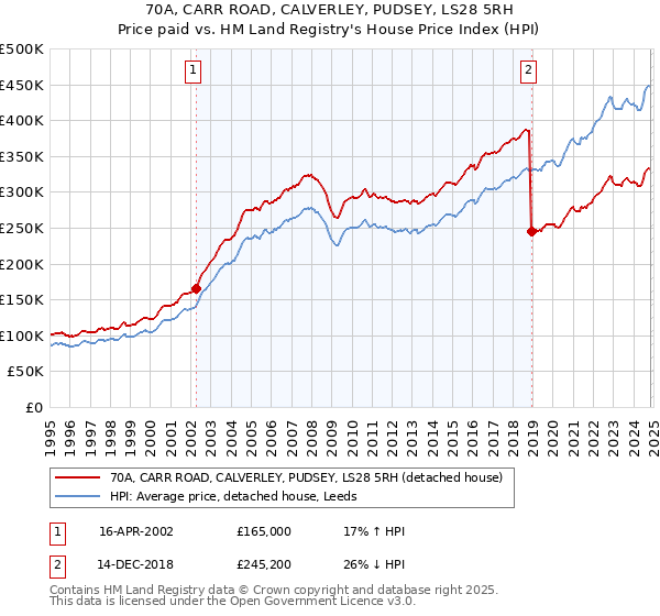 70A, CARR ROAD, CALVERLEY, PUDSEY, LS28 5RH: Price paid vs HM Land Registry's House Price Index