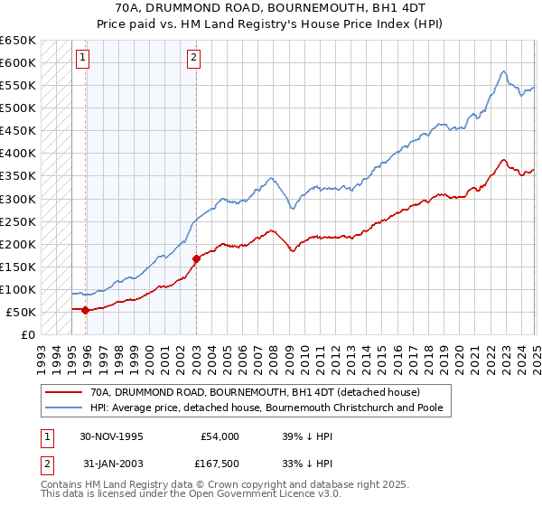 70A, DRUMMOND ROAD, BOURNEMOUTH, BH1 4DT: Price paid vs HM Land Registry's House Price Index