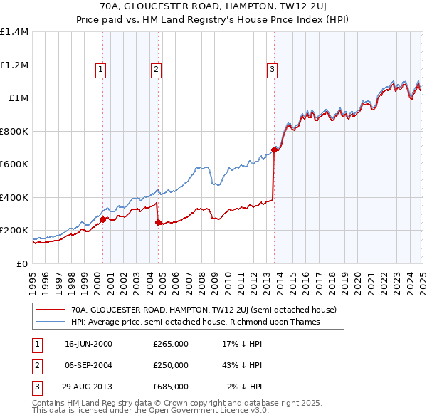 70A, GLOUCESTER ROAD, HAMPTON, TW12 2UJ: Price paid vs HM Land Registry's House Price Index