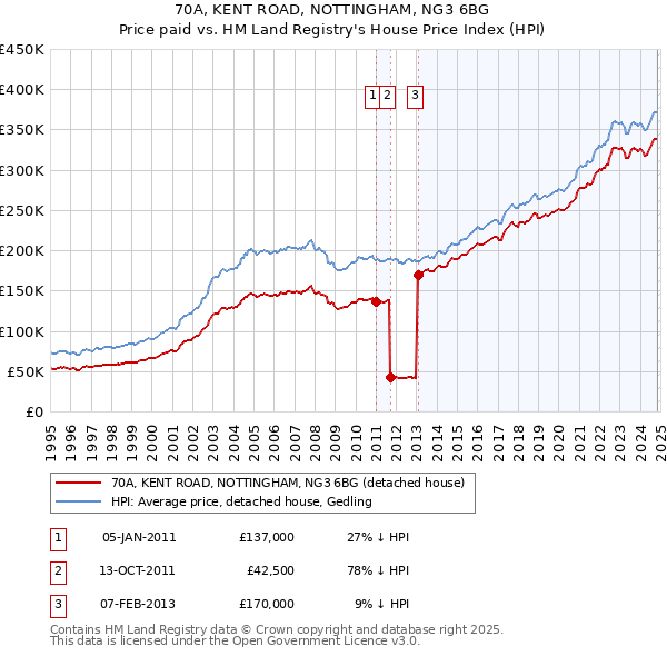 70A, KENT ROAD, NOTTINGHAM, NG3 6BG: Price paid vs HM Land Registry's House Price Index