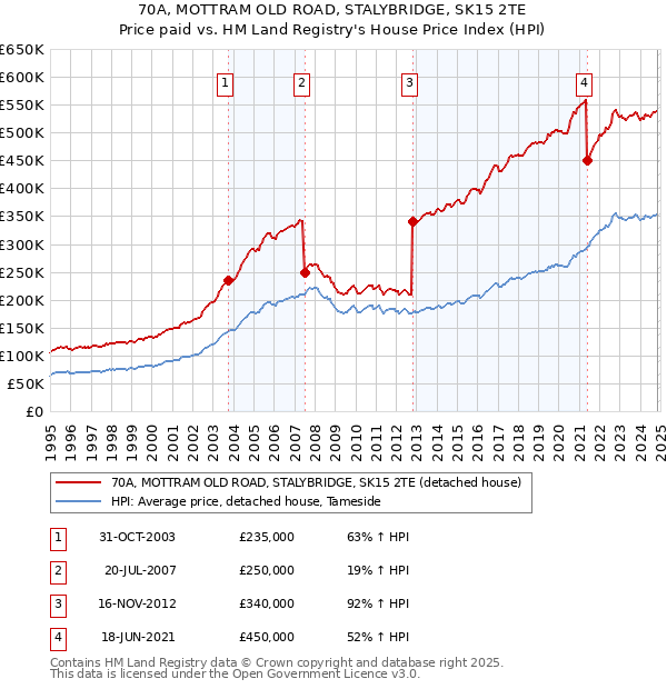 70A, MOTTRAM OLD ROAD, STALYBRIDGE, SK15 2TE: Price paid vs HM Land Registry's House Price Index