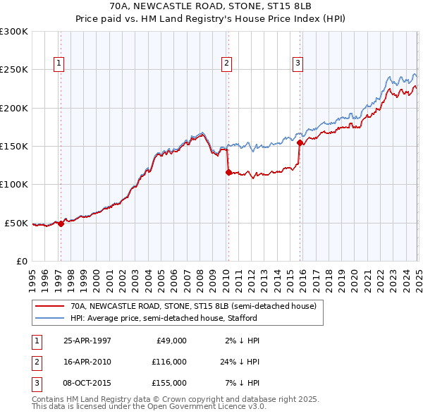 70A, NEWCASTLE ROAD, STONE, ST15 8LB: Price paid vs HM Land Registry's House Price Index