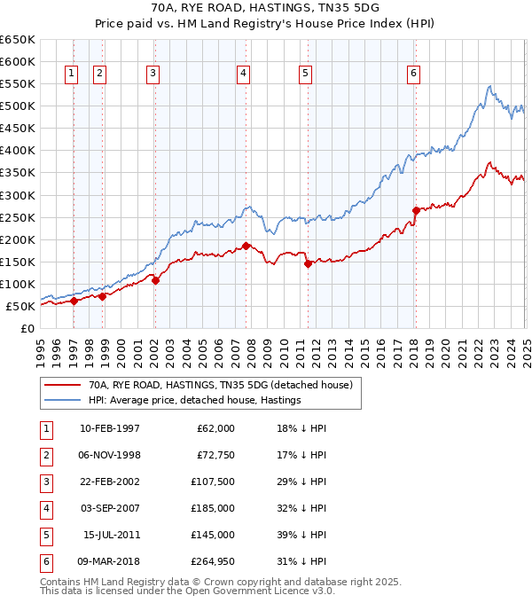 70A, RYE ROAD, HASTINGS, TN35 5DG: Price paid vs HM Land Registry's House Price Index