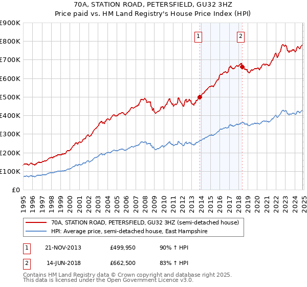 70A, STATION ROAD, PETERSFIELD, GU32 3HZ: Price paid vs HM Land Registry's House Price Index