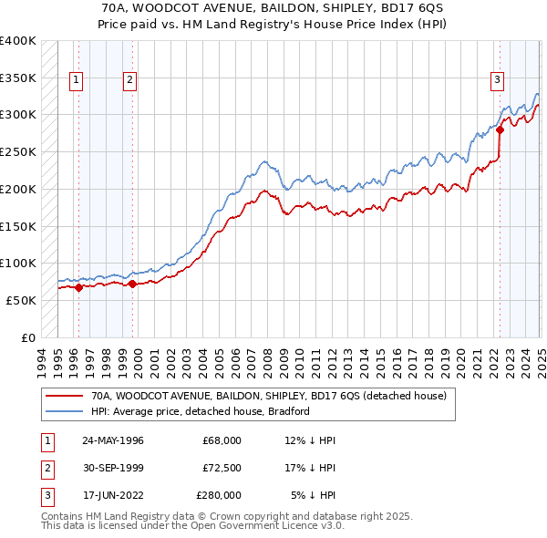 70A, WOODCOT AVENUE, BAILDON, SHIPLEY, BD17 6QS: Price paid vs HM Land Registry's House Price Index