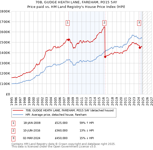 70B, GUDGE HEATH LANE, FAREHAM, PO15 5AY: Price paid vs HM Land Registry's House Price Index