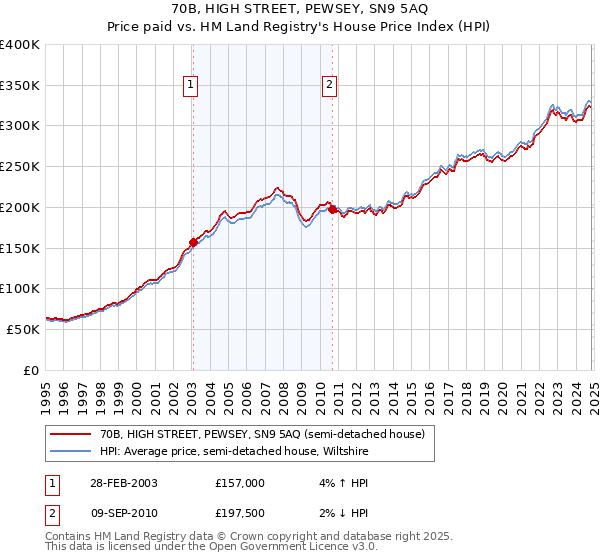 70B, HIGH STREET, PEWSEY, SN9 5AQ: Price paid vs HM Land Registry's House Price Index