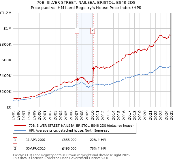 70B, SILVER STREET, NAILSEA, BRISTOL, BS48 2DS: Price paid vs HM Land Registry's House Price Index