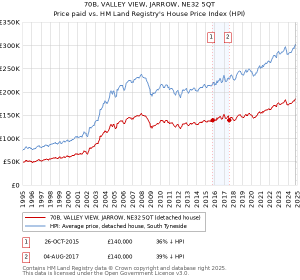 70B, VALLEY VIEW, JARROW, NE32 5QT: Price paid vs HM Land Registry's House Price Index