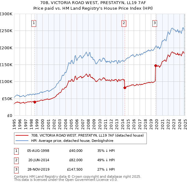 70B, VICTORIA ROAD WEST, PRESTATYN, LL19 7AF: Price paid vs HM Land Registry's House Price Index