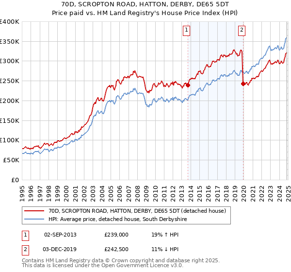 70D, SCROPTON ROAD, HATTON, DERBY, DE65 5DT: Price paid vs HM Land Registry's House Price Index