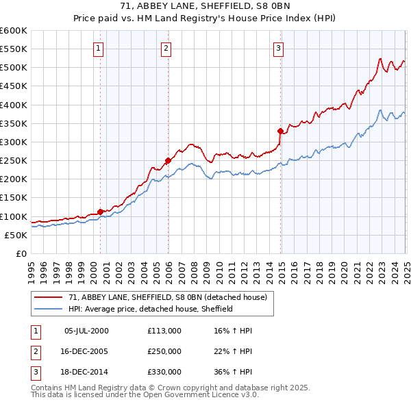 71, ABBEY LANE, SHEFFIELD, S8 0BN: Price paid vs HM Land Registry's House Price Index