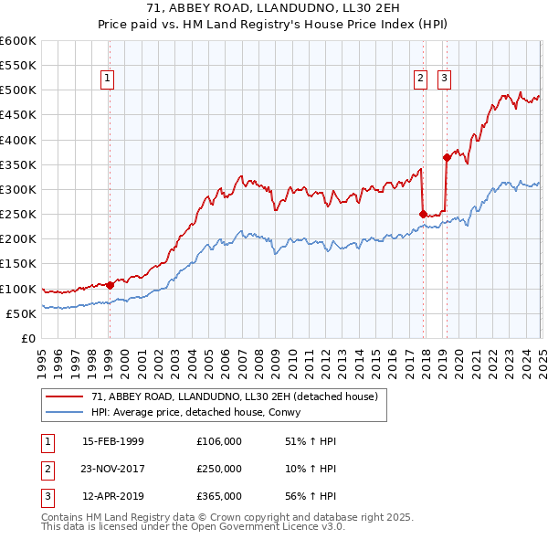 71, ABBEY ROAD, LLANDUDNO, LL30 2EH: Price paid vs HM Land Registry's House Price Index