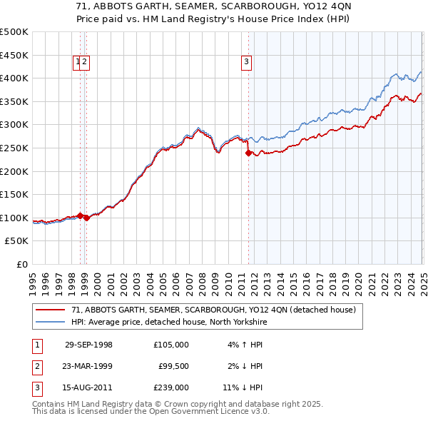 71, ABBOTS GARTH, SEAMER, SCARBOROUGH, YO12 4QN: Price paid vs HM Land Registry's House Price Index