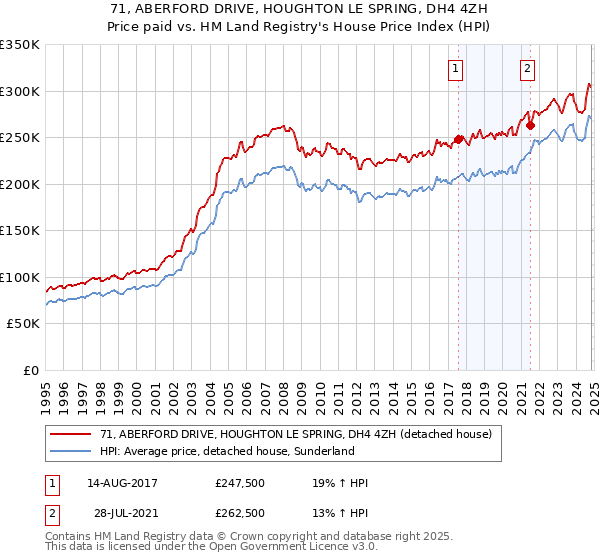 71, ABERFORD DRIVE, HOUGHTON LE SPRING, DH4 4ZH: Price paid vs HM Land Registry's House Price Index