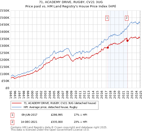 71, ACADEMY DRIVE, RUGBY, CV21 3UG: Price paid vs HM Land Registry's House Price Index