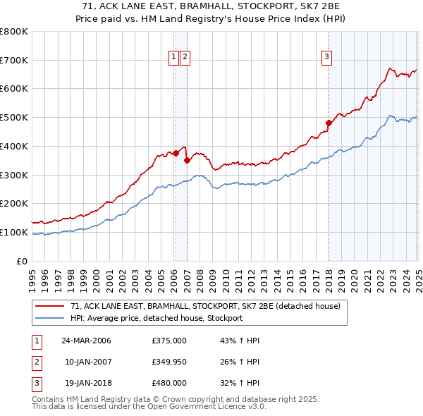 71, ACK LANE EAST, BRAMHALL, STOCKPORT, SK7 2BE: Price paid vs HM Land Registry's House Price Index