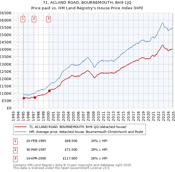 71, ACLAND ROAD, BOURNEMOUTH, BH9 1JQ: Price paid vs HM Land Registry's House Price Index