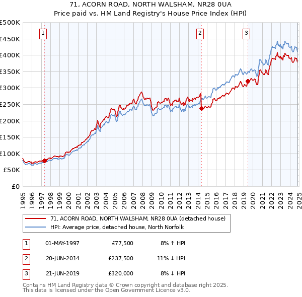 71, ACORN ROAD, NORTH WALSHAM, NR28 0UA: Price paid vs HM Land Registry's House Price Index