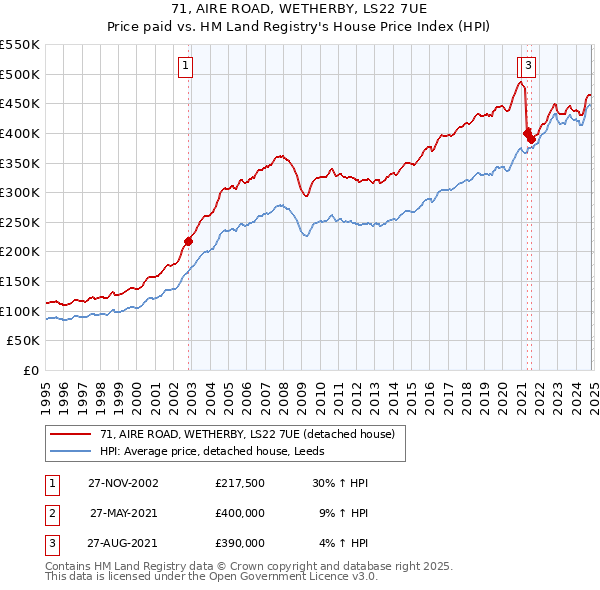 71, AIRE ROAD, WETHERBY, LS22 7UE: Price paid vs HM Land Registry's House Price Index