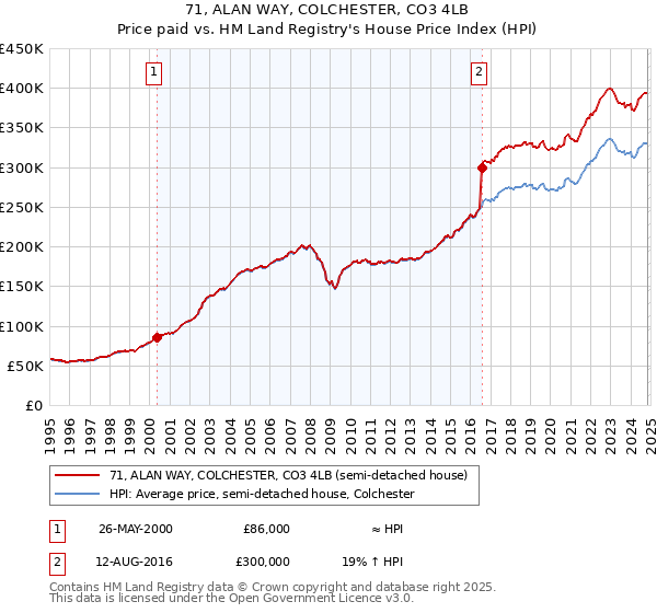 71, ALAN WAY, COLCHESTER, CO3 4LB: Price paid vs HM Land Registry's House Price Index