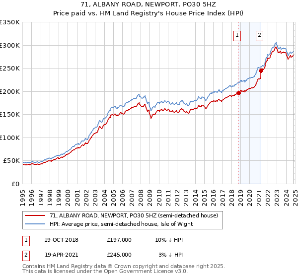 71, ALBANY ROAD, NEWPORT, PO30 5HZ: Price paid vs HM Land Registry's House Price Index