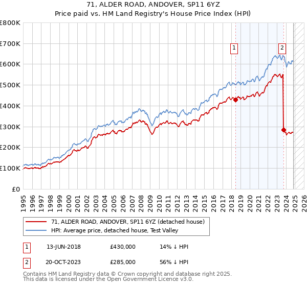 71, ALDER ROAD, ANDOVER, SP11 6YZ: Price paid vs HM Land Registry's House Price Index