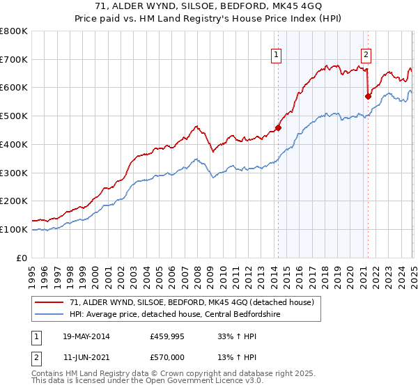 71, ALDER WYND, SILSOE, BEDFORD, MK45 4GQ: Price paid vs HM Land Registry's House Price Index