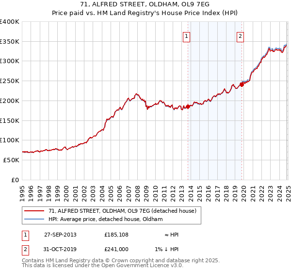 71, ALFRED STREET, OLDHAM, OL9 7EG: Price paid vs HM Land Registry's House Price Index