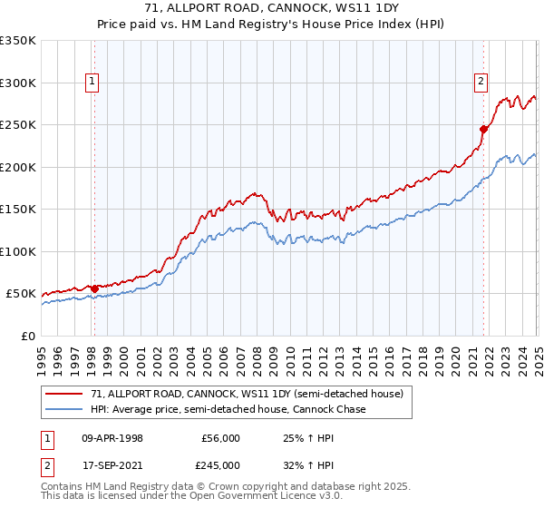 71, ALLPORT ROAD, CANNOCK, WS11 1DY: Price paid vs HM Land Registry's House Price Index