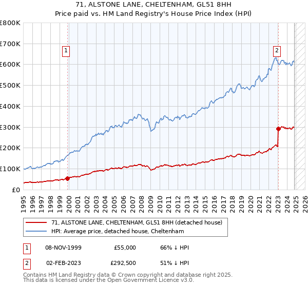 71, ALSTONE LANE, CHELTENHAM, GL51 8HH: Price paid vs HM Land Registry's House Price Index