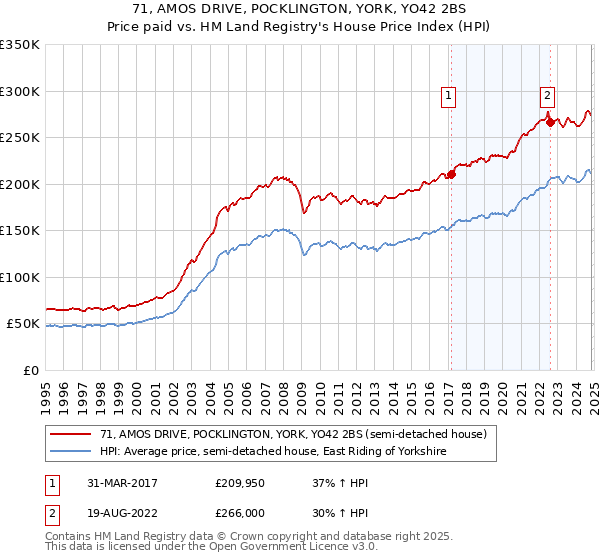 71, AMOS DRIVE, POCKLINGTON, YORK, YO42 2BS: Price paid vs HM Land Registry's House Price Index